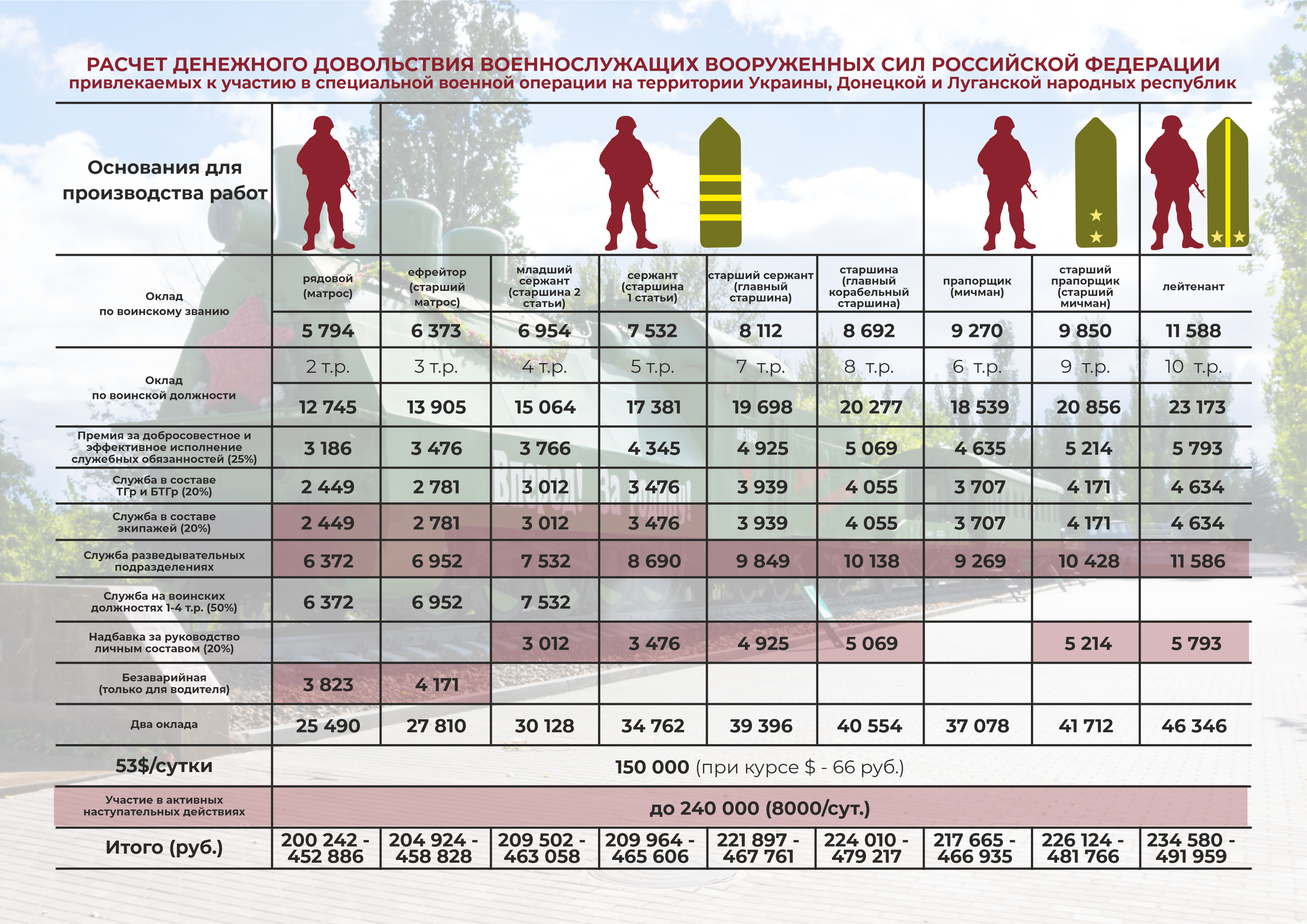 Количество контрактников в 2024 на сегодня. Денежное довольствие военнослужащих. Довольствие военнослужащих по контракту. Денежное довольствие служба по контракту.