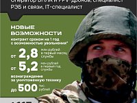 Выплаты по контракту